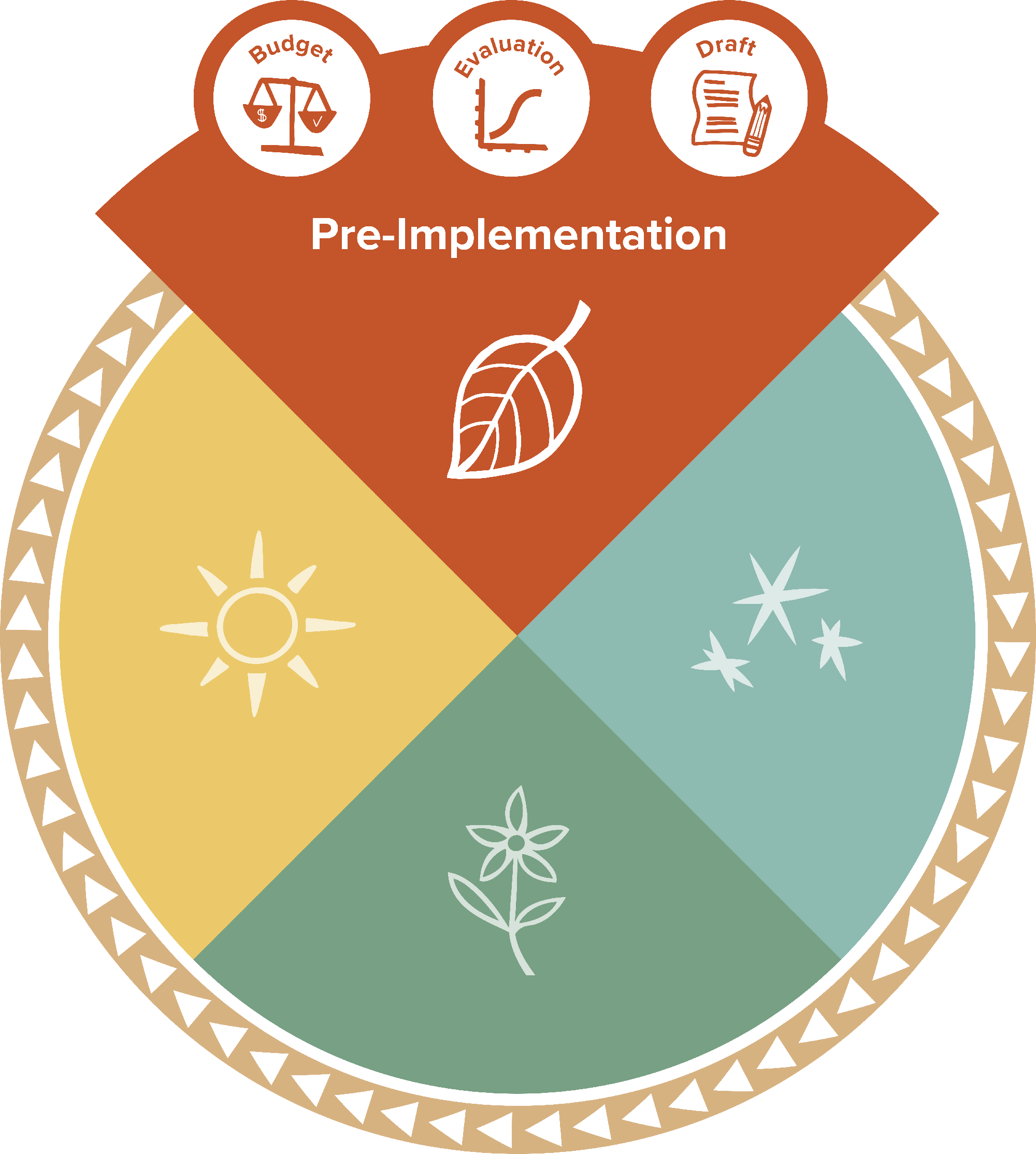 Autumn Pre Implementation Overview Language Revitalization Planning
