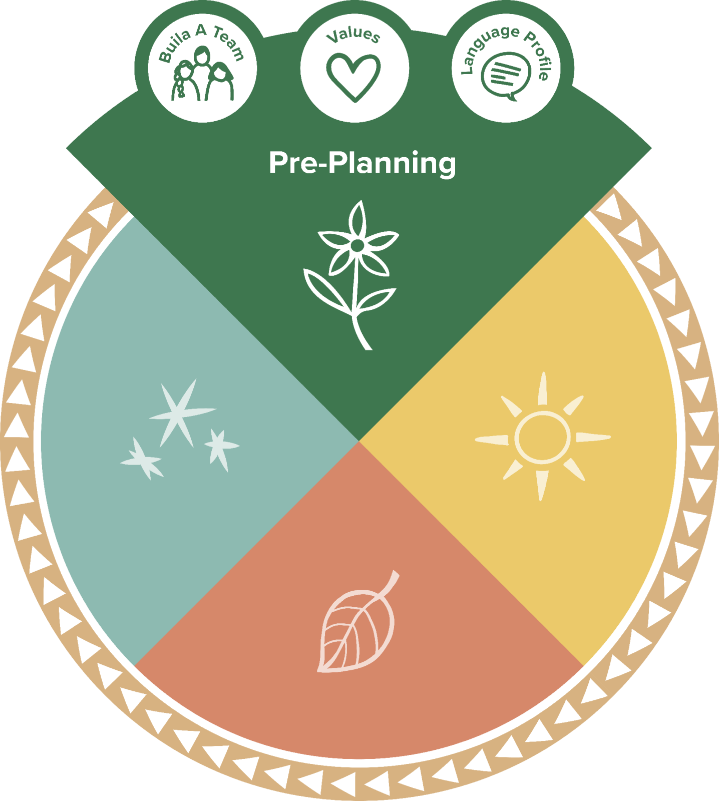 Spring (Pre-planning) Overview - Language Revitalization Planning Toolkit